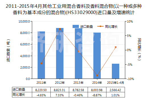 2011-2015年4月其他工業(yè)用混合香料及香料混合物(以一種或多種香料為基本成分的混合物)(HS33029000)進(jìn)口量及增速統(tǒng)計
